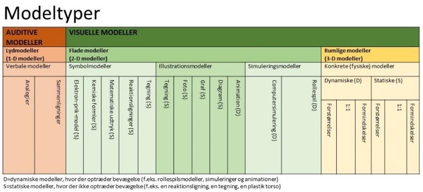 En oversigt over modeltyper, der anvendes i naturfagsundervisningen
